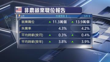 美股本周三日半市　聚焦美國6月非農就業報告