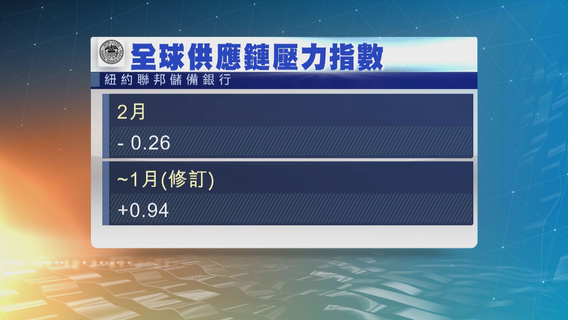 紐約聯儲銀行：最新指數顯示全球供應鏈已恢復正常