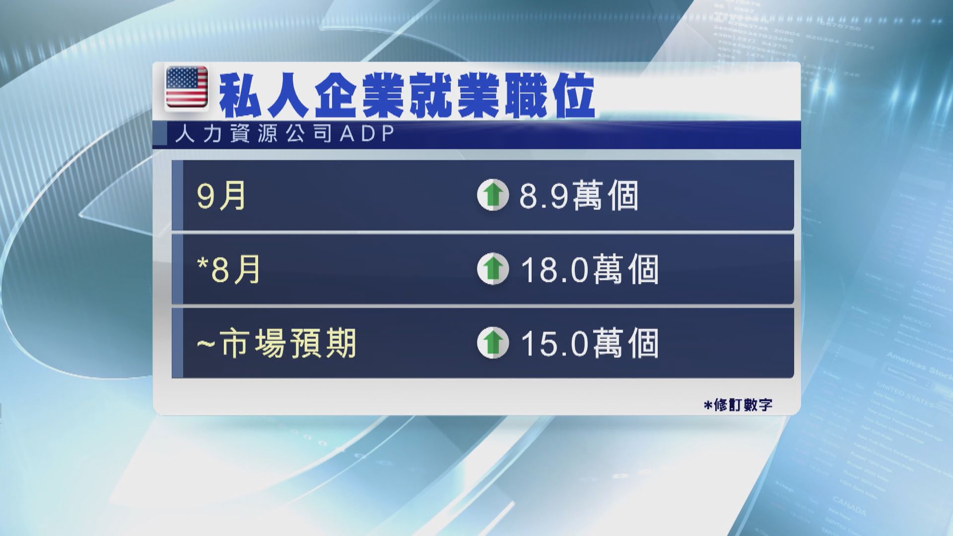 美國9月新增私企就業職位急劇放緩