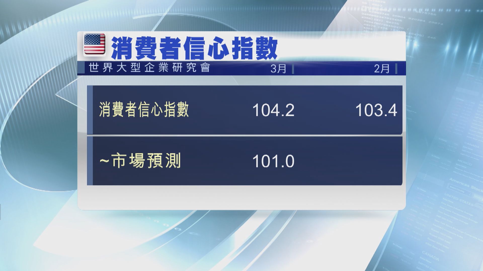 調查：經濟師料美國經濟衰退機會率65%