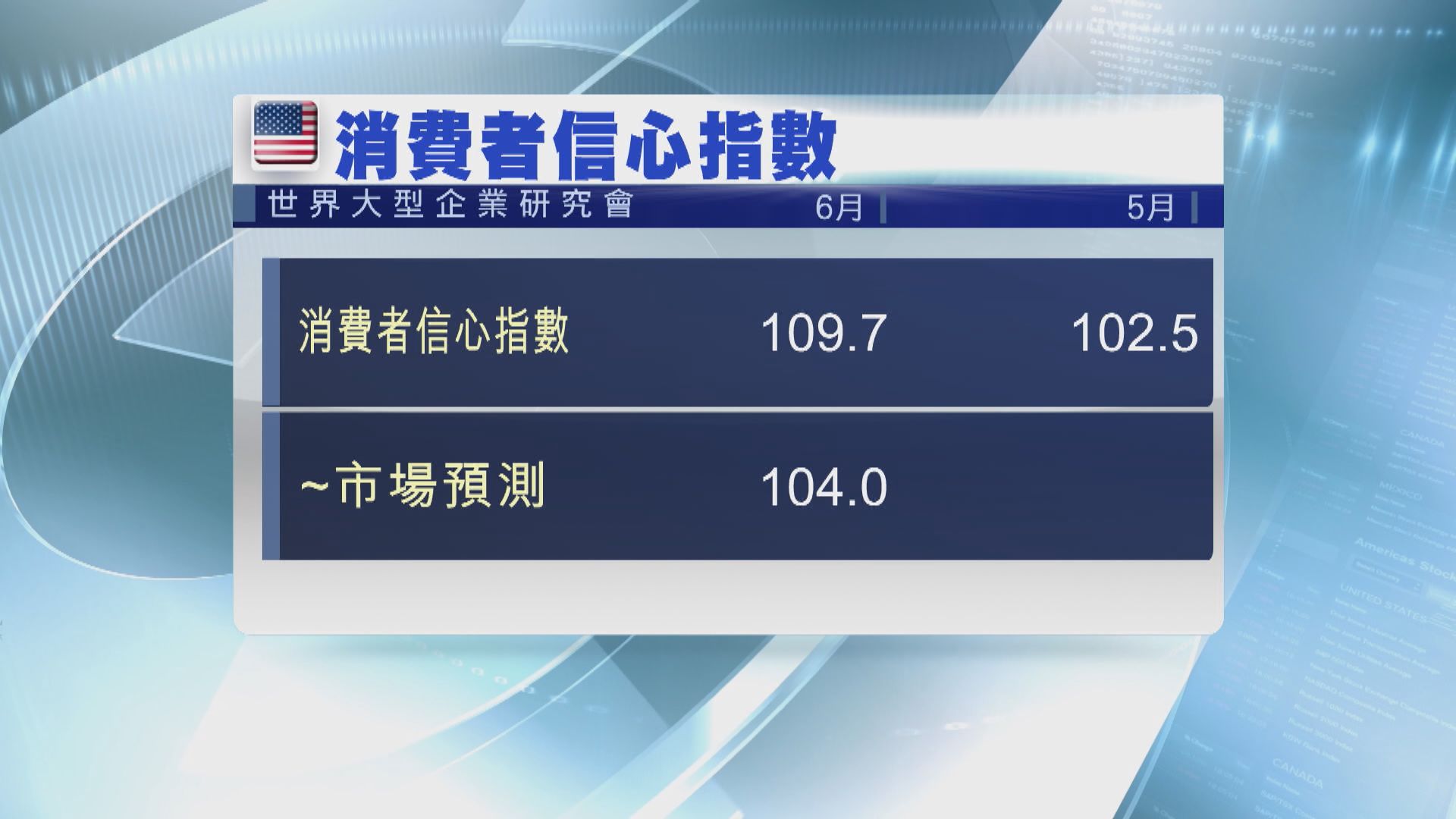 美國耐用品訂單意外升 消費者信心升至近一年半高位