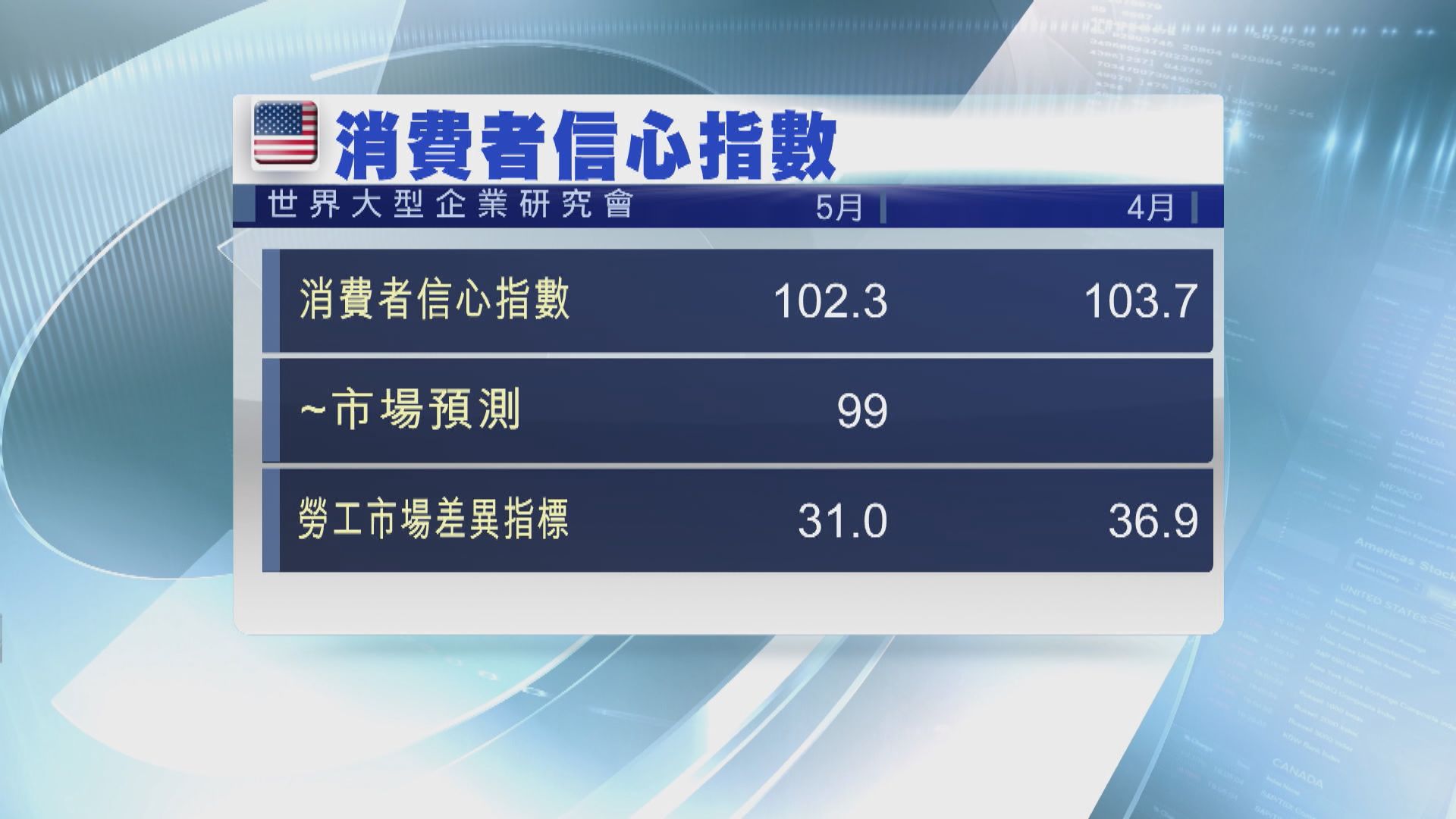 美國消費者信心跌至六個月最低並對勞工市場不太樂觀