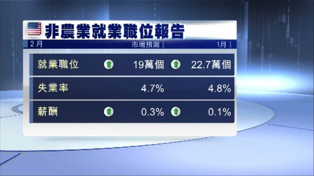 本周美國數據焦點：2月非農就業報告