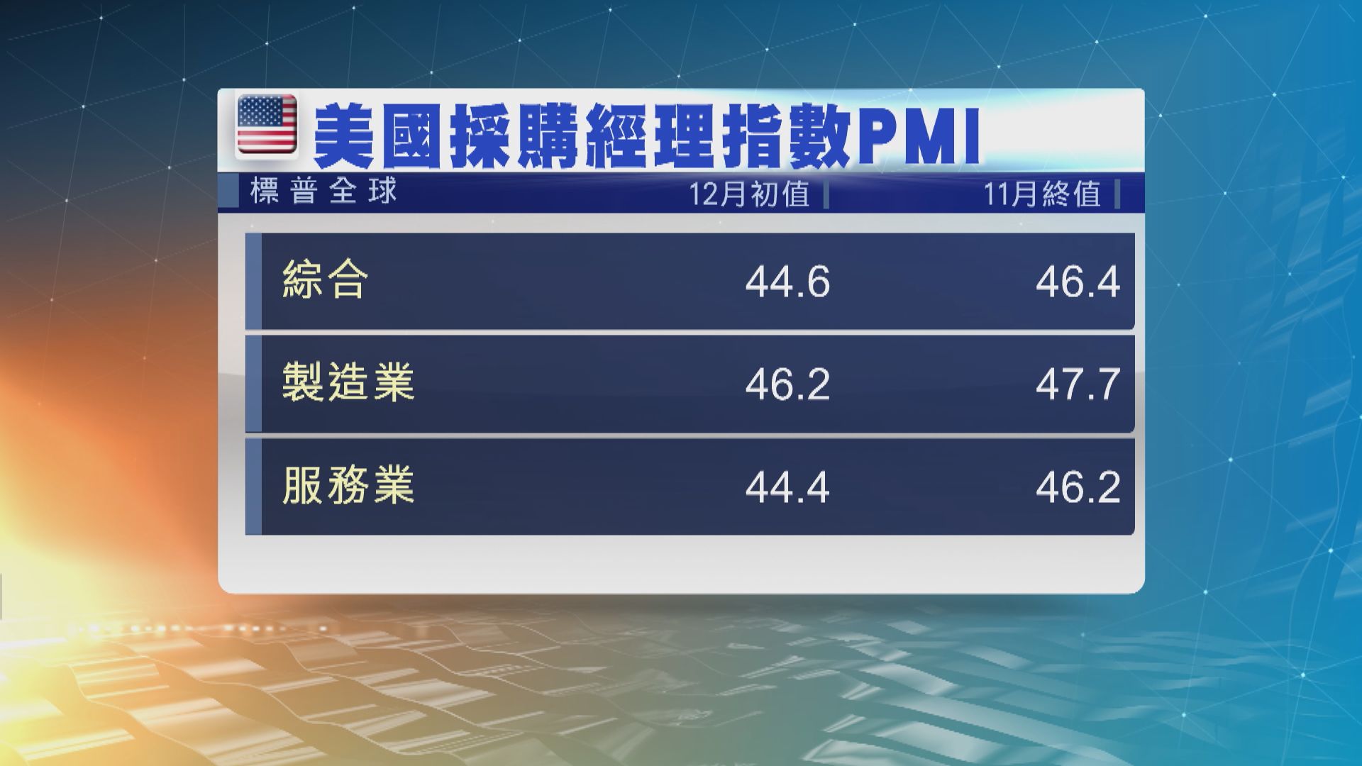 歐美本月商業活動繼續萎縮