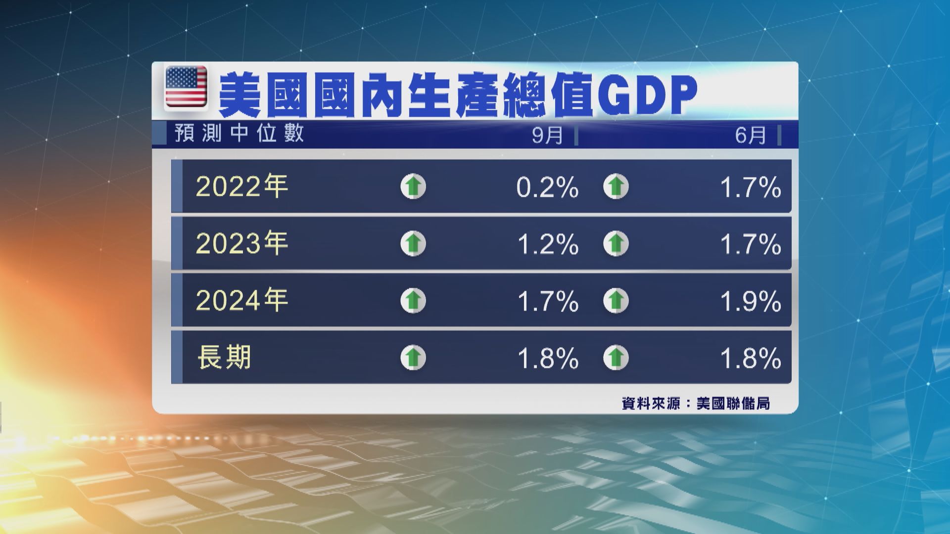聯儲局降美國經濟增長預測　今年輕微增長0.2%