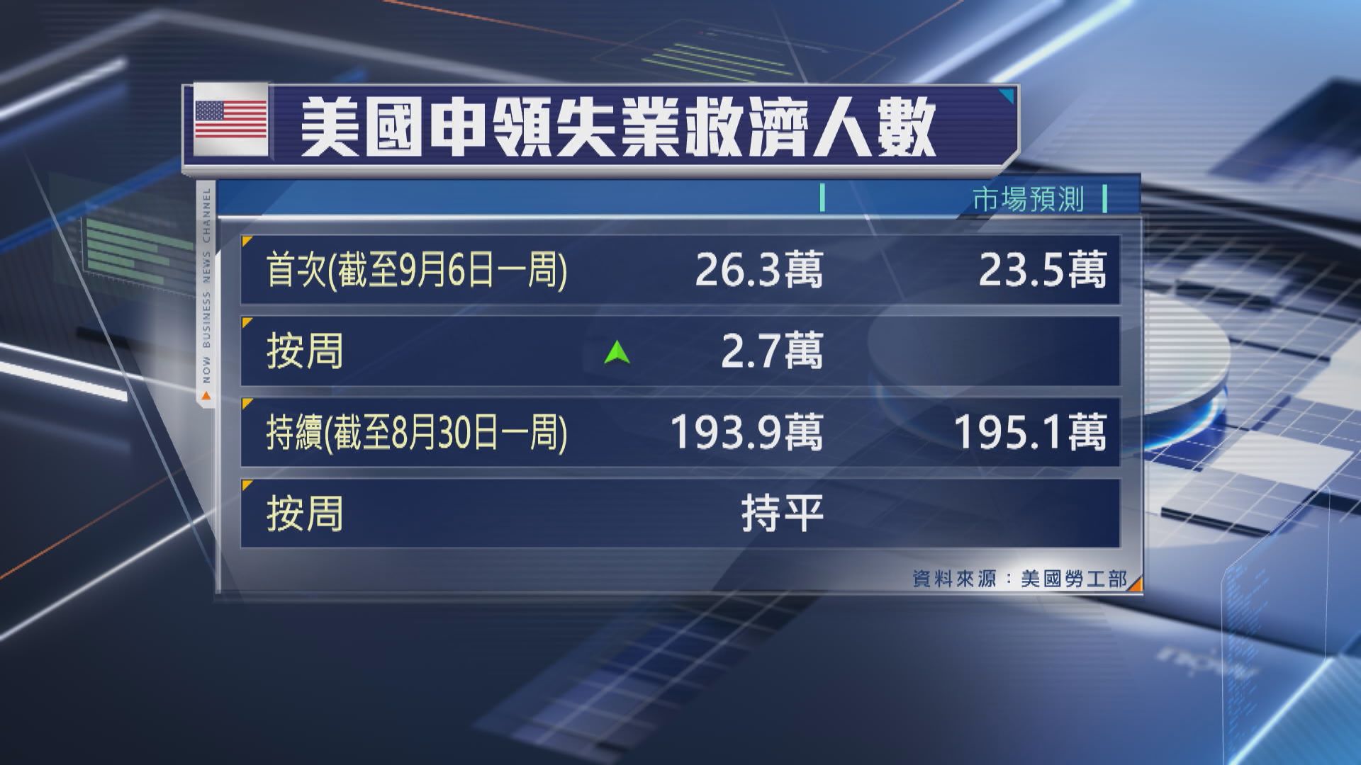 美國新申領失業救濟人數升至近四年來最高(曾惠琪報道)