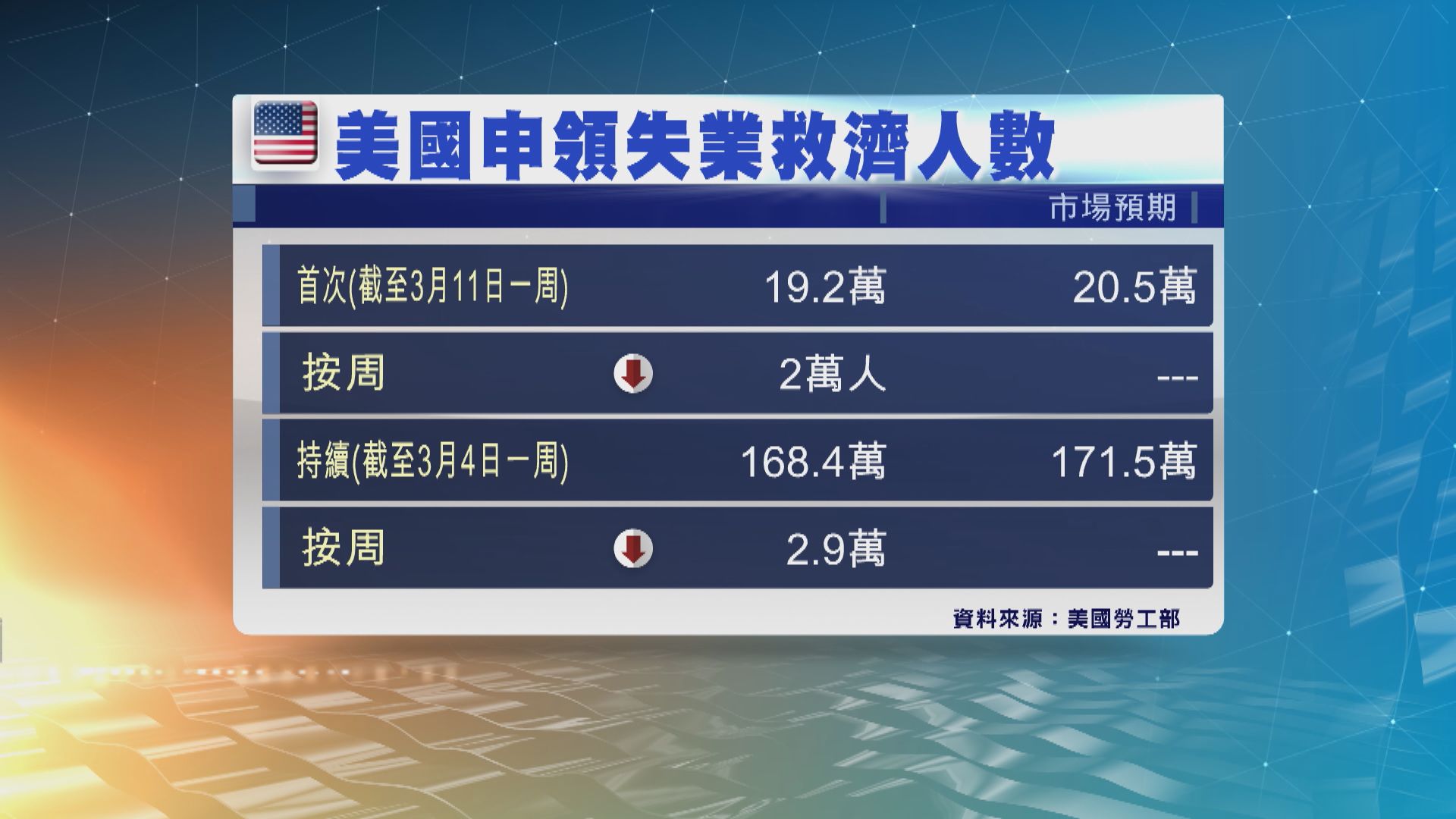 美國新申領失業救濟人數創去年七月以來最大跌幅