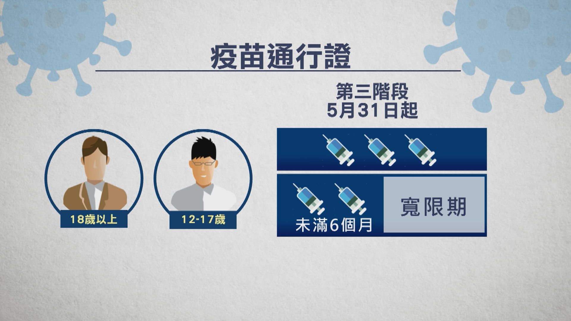 政府提前於五月底實施疫苗通行證最後階段　市民須打齊三針