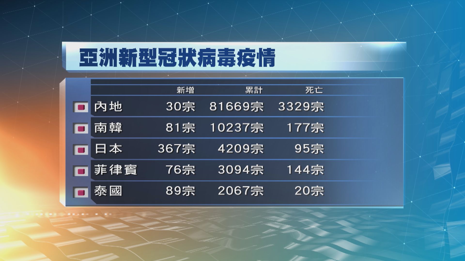 內地周六新增30宗確診　其中25例為境外輸入
