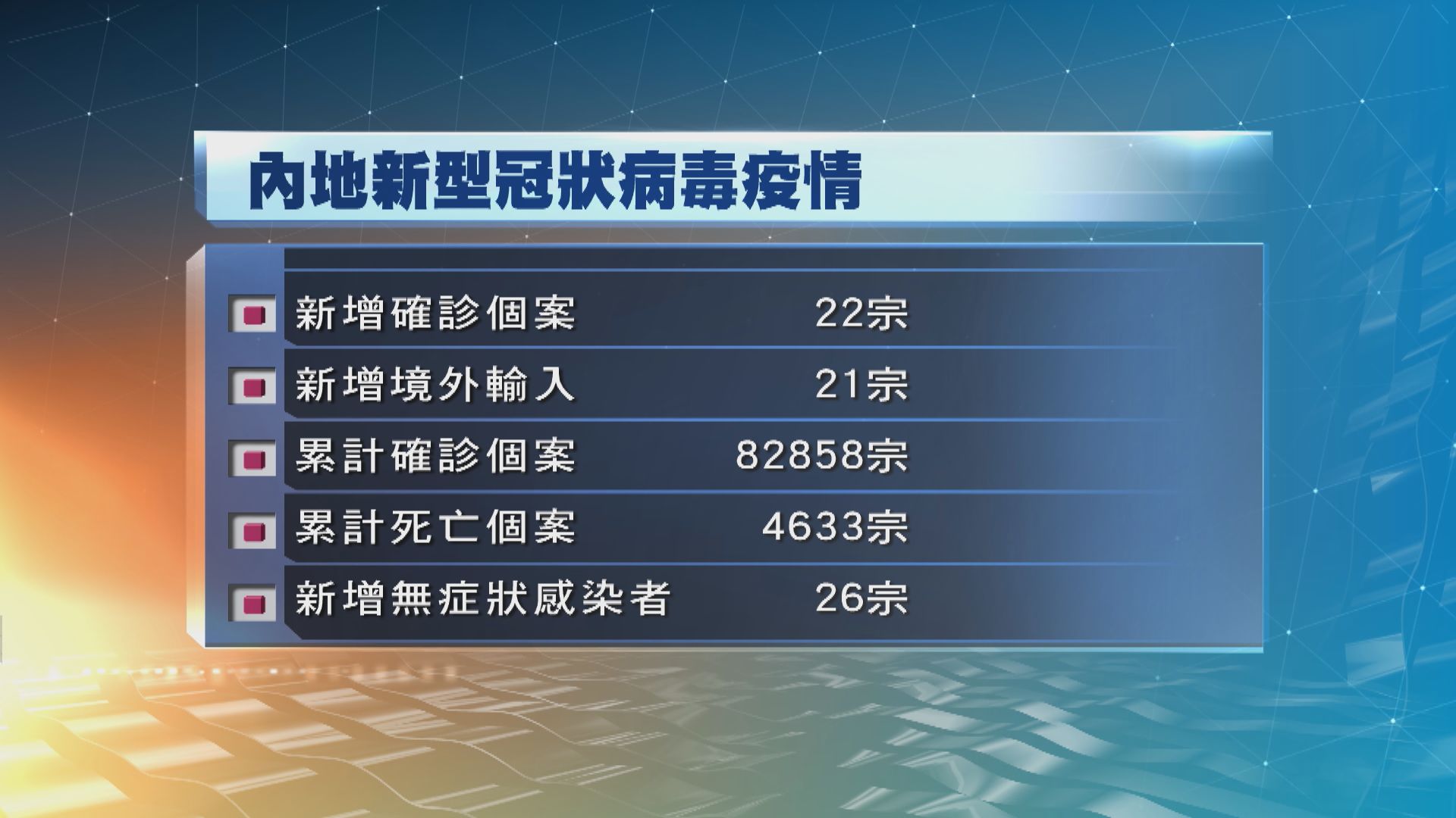 內地昨日新增22宗確診　大多數屬境外輸入