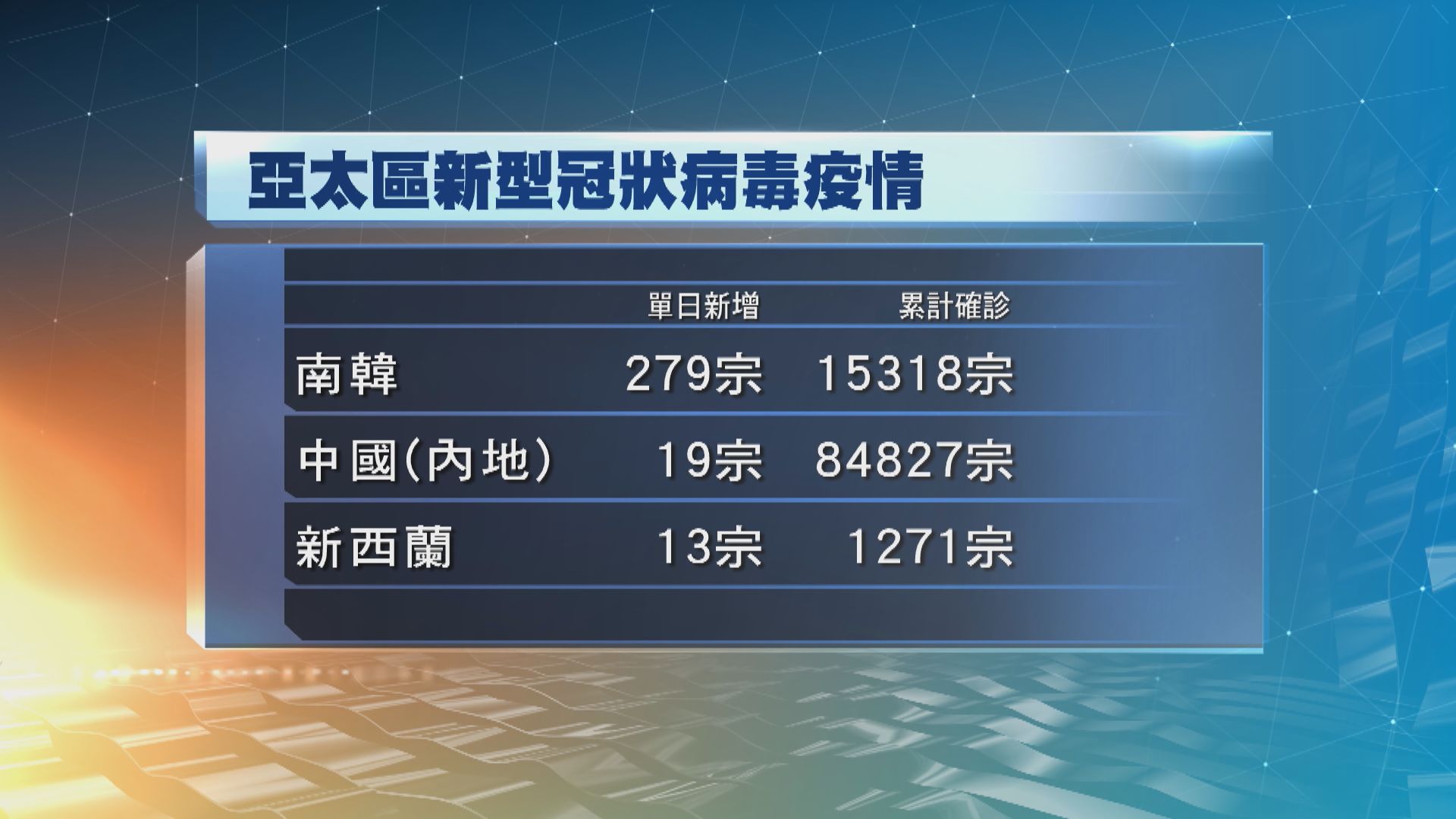 南韓新增二百多宗確診個案　集中在首都圈