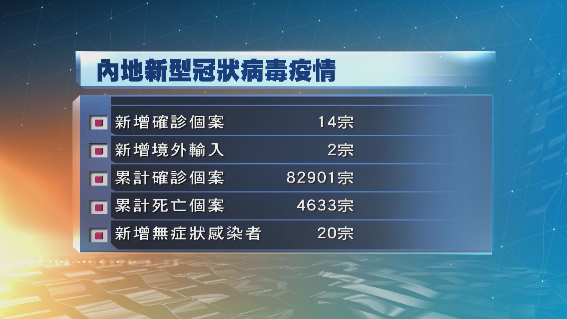 內地周六新增14宗新冠病毒確診病例