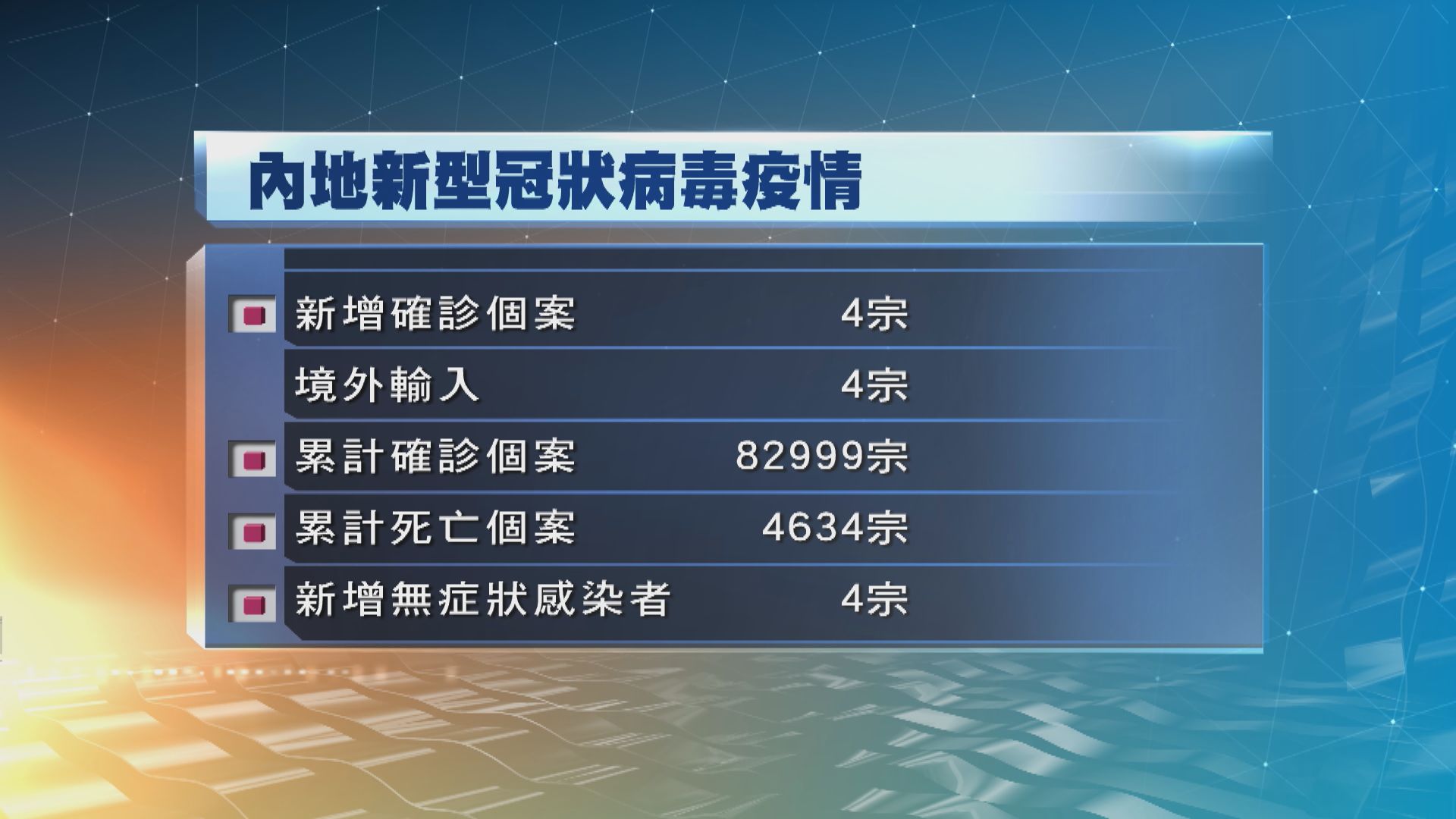 內地昨日新增四宗新型冠狀病毒確診個案