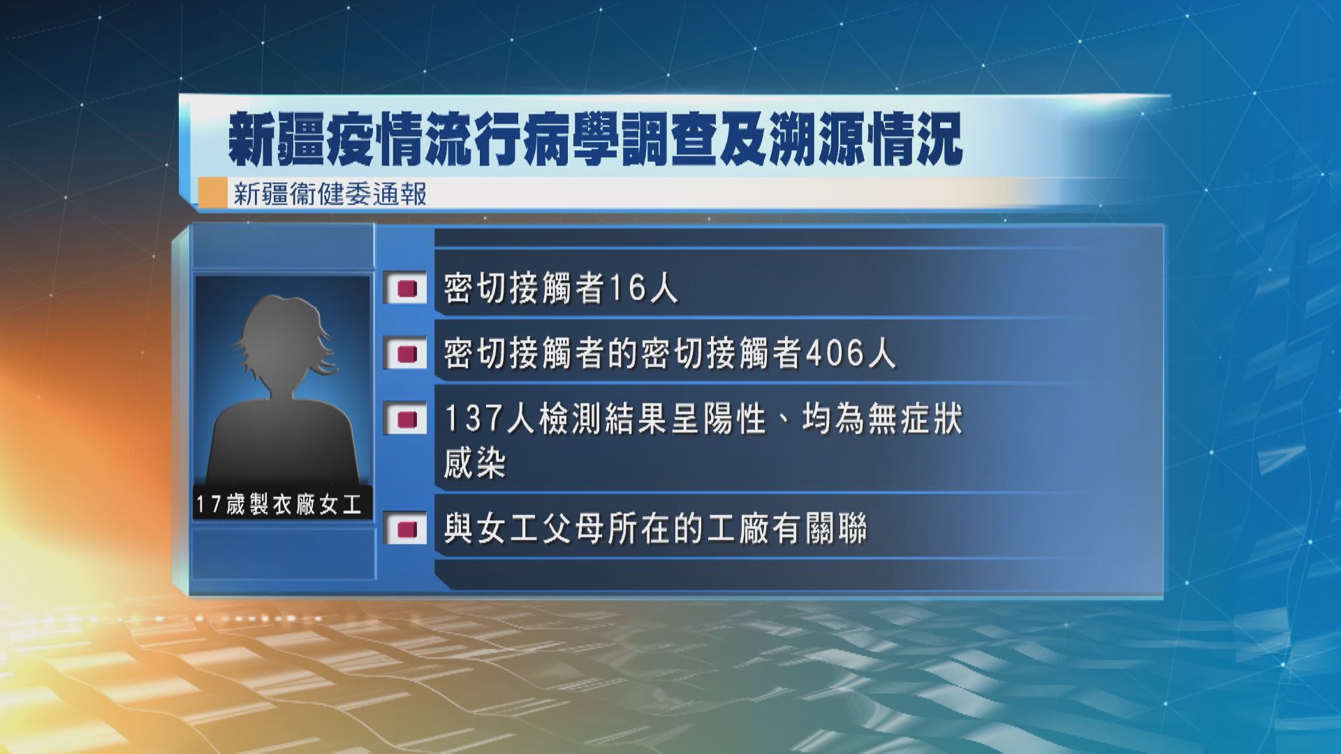 新疆喀什新增無症狀感染者與女工父母工廠有關