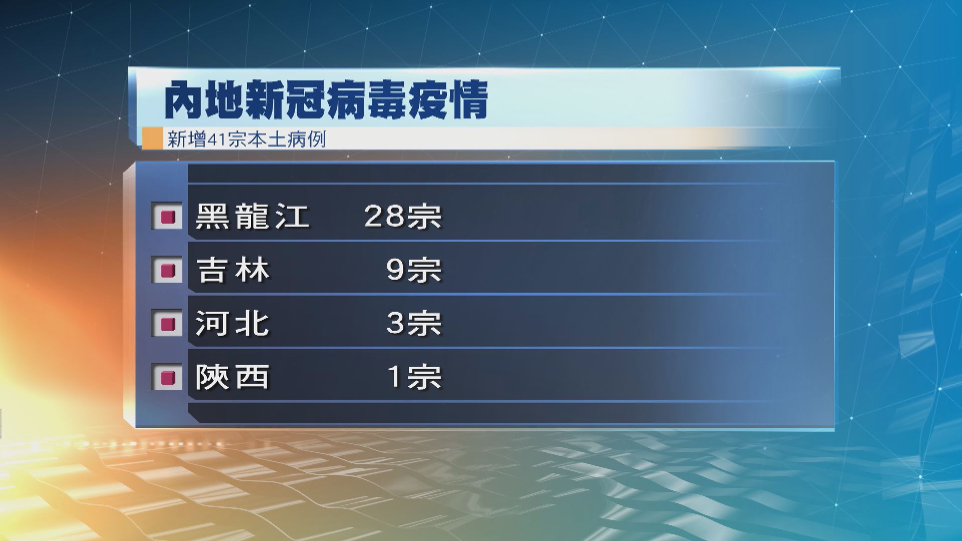 內地增54宗新冠病毒確診個案　本土病例佔41宗