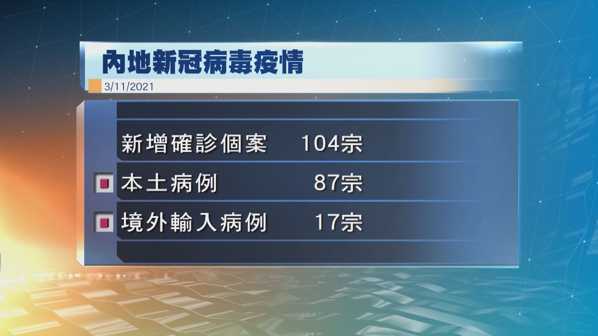 內地增逾百宗新冠病毒確診　87宗為本土病例
