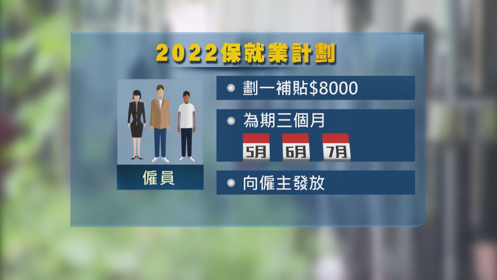 政府再推保就業計劃　僱主每名月薪3萬元以下僱員補貼8千元