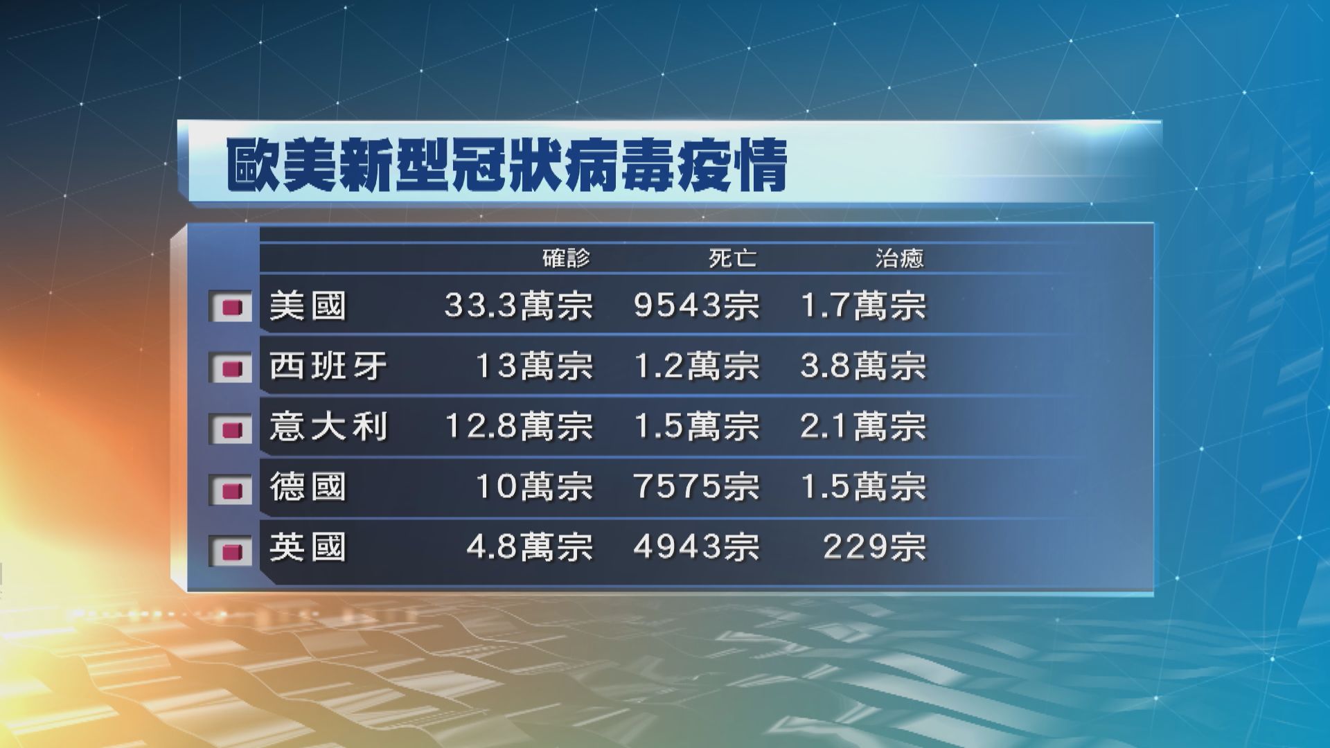 全球至今逾126萬人確診　美國累計33萬多人染病