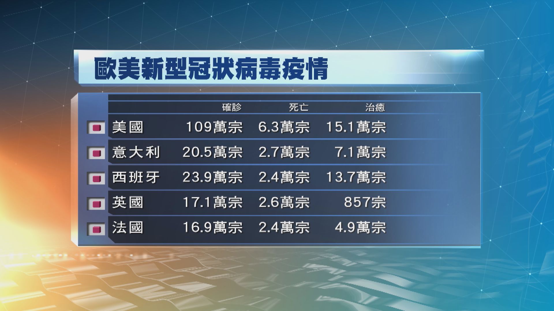 全球逾325萬人確診　近23萬人死亡