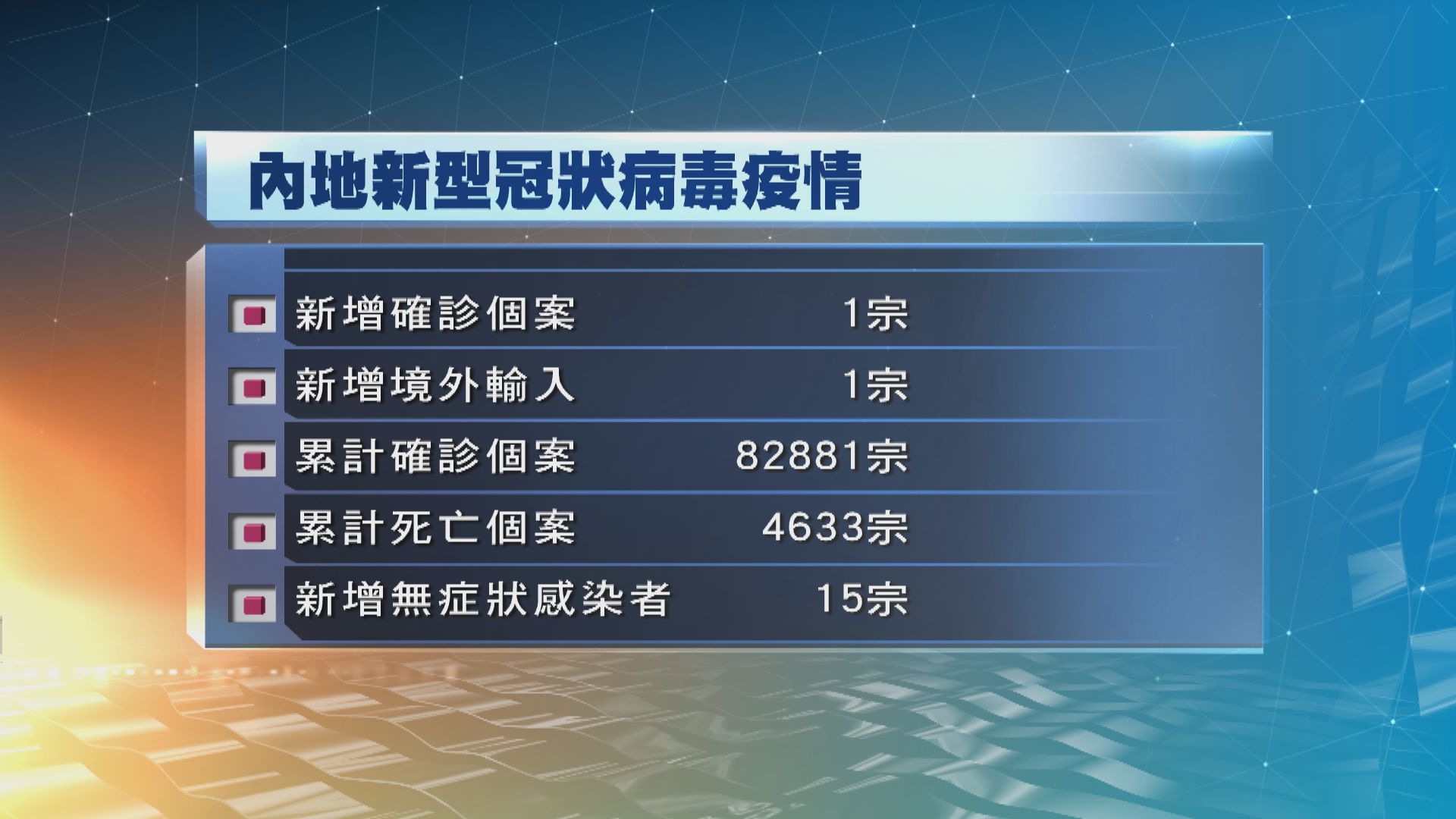 內地周一新增1宗境外輸入確診個案