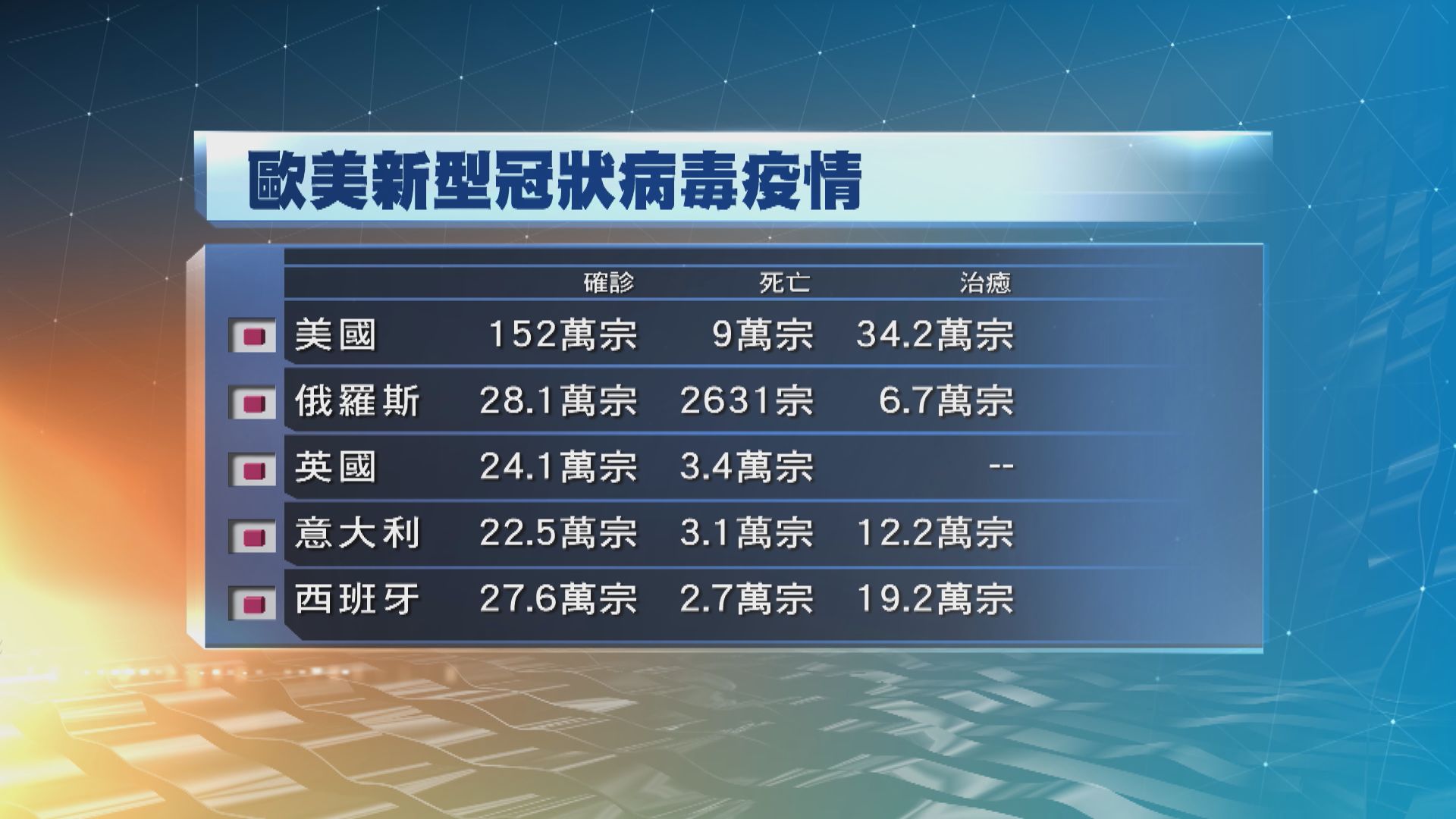 全球逾475萬人確診　逾31萬人死亡