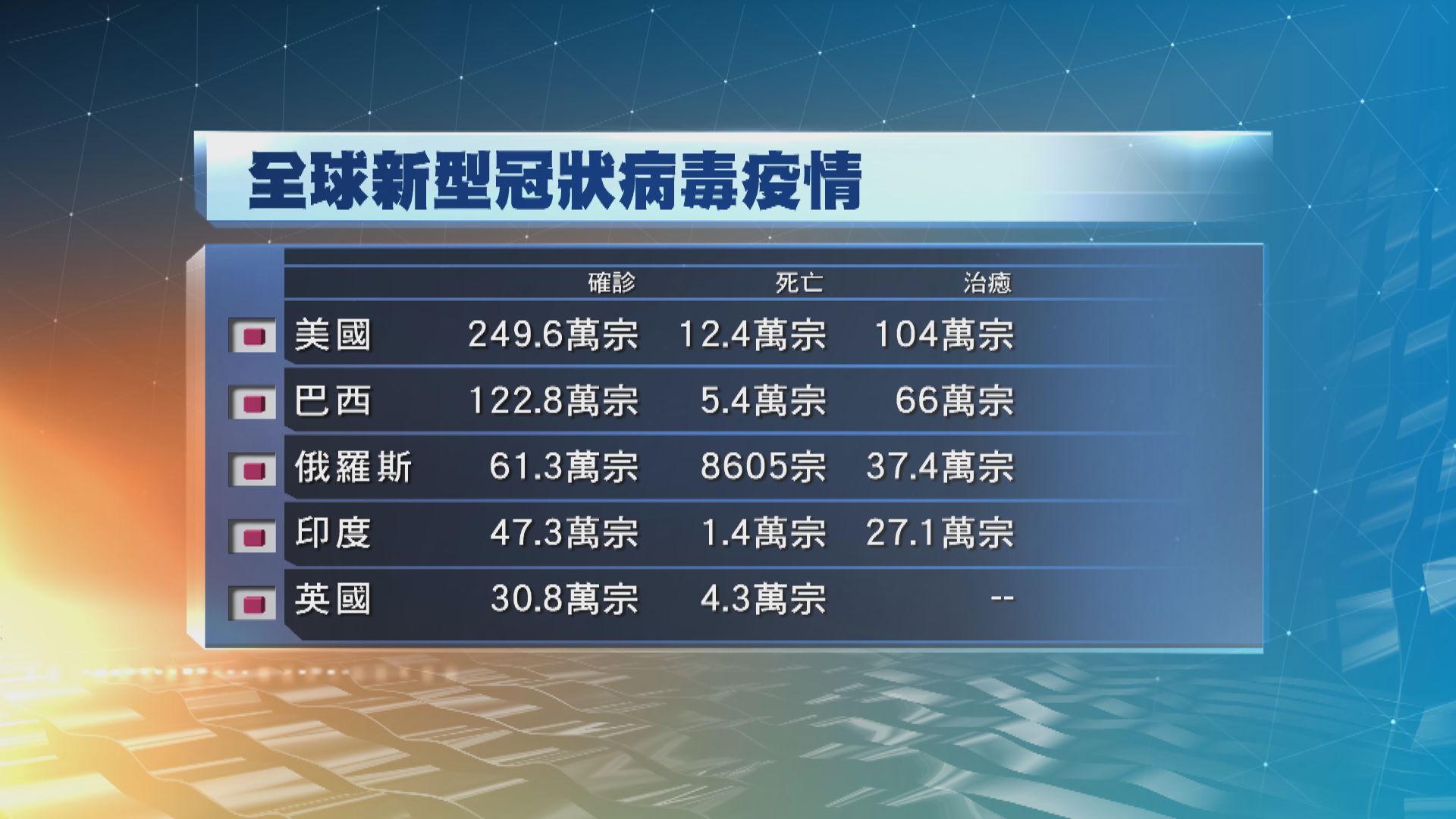 全球感染新冠病毒人數超過960萬　逾48萬人死亡