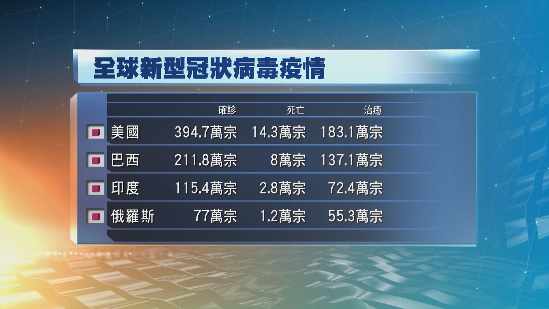全球確診人數逾1472萬　逾61萬死亡