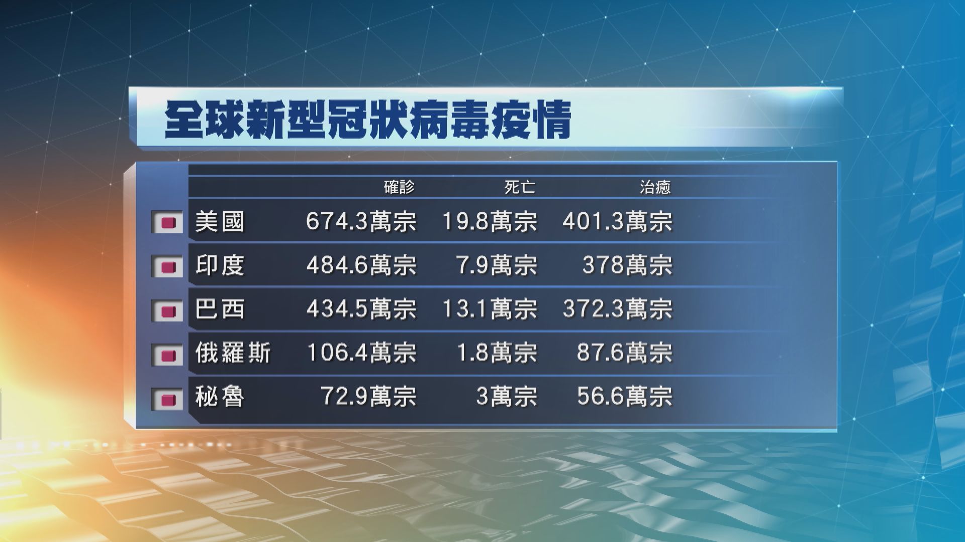 過去一天全球錄得逾30萬新增確診　再創單日新高