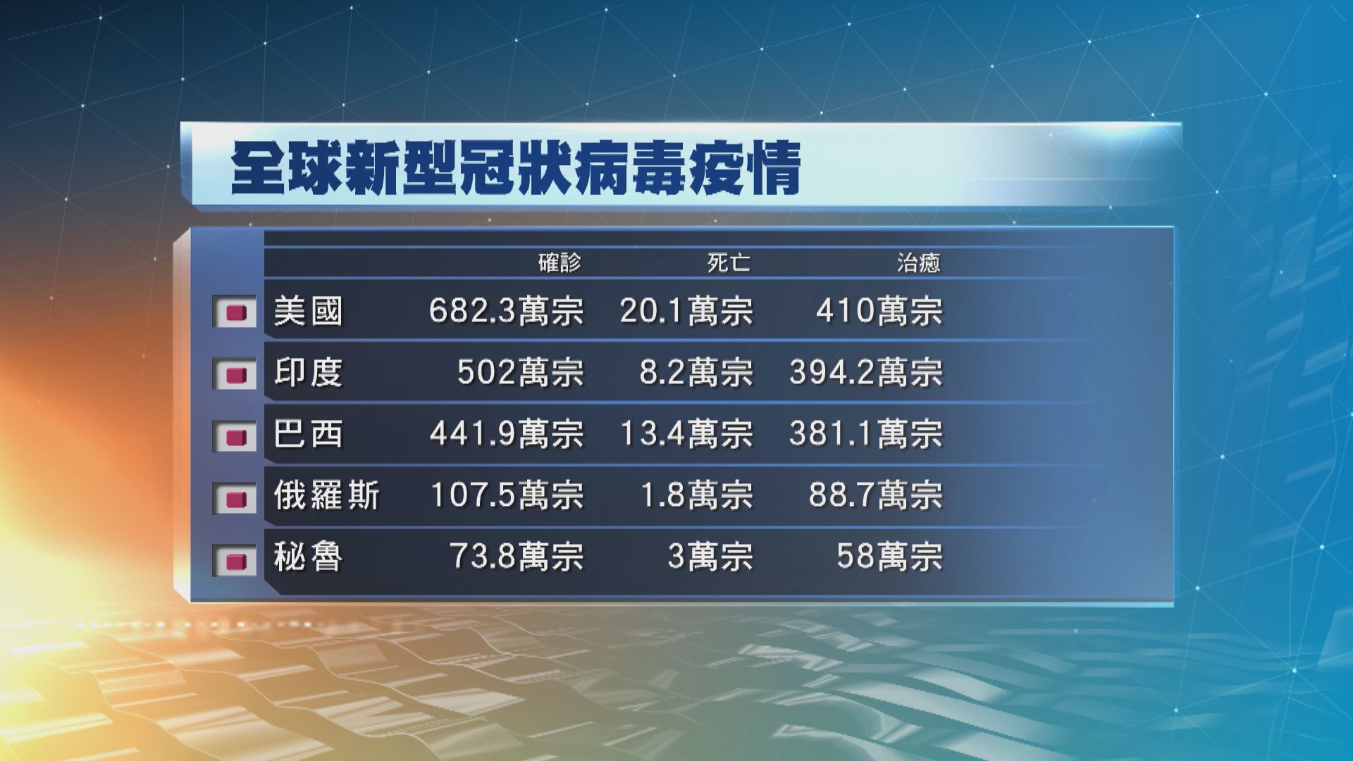 全球確診個案迫近2983萬宗　近94萬人死亡