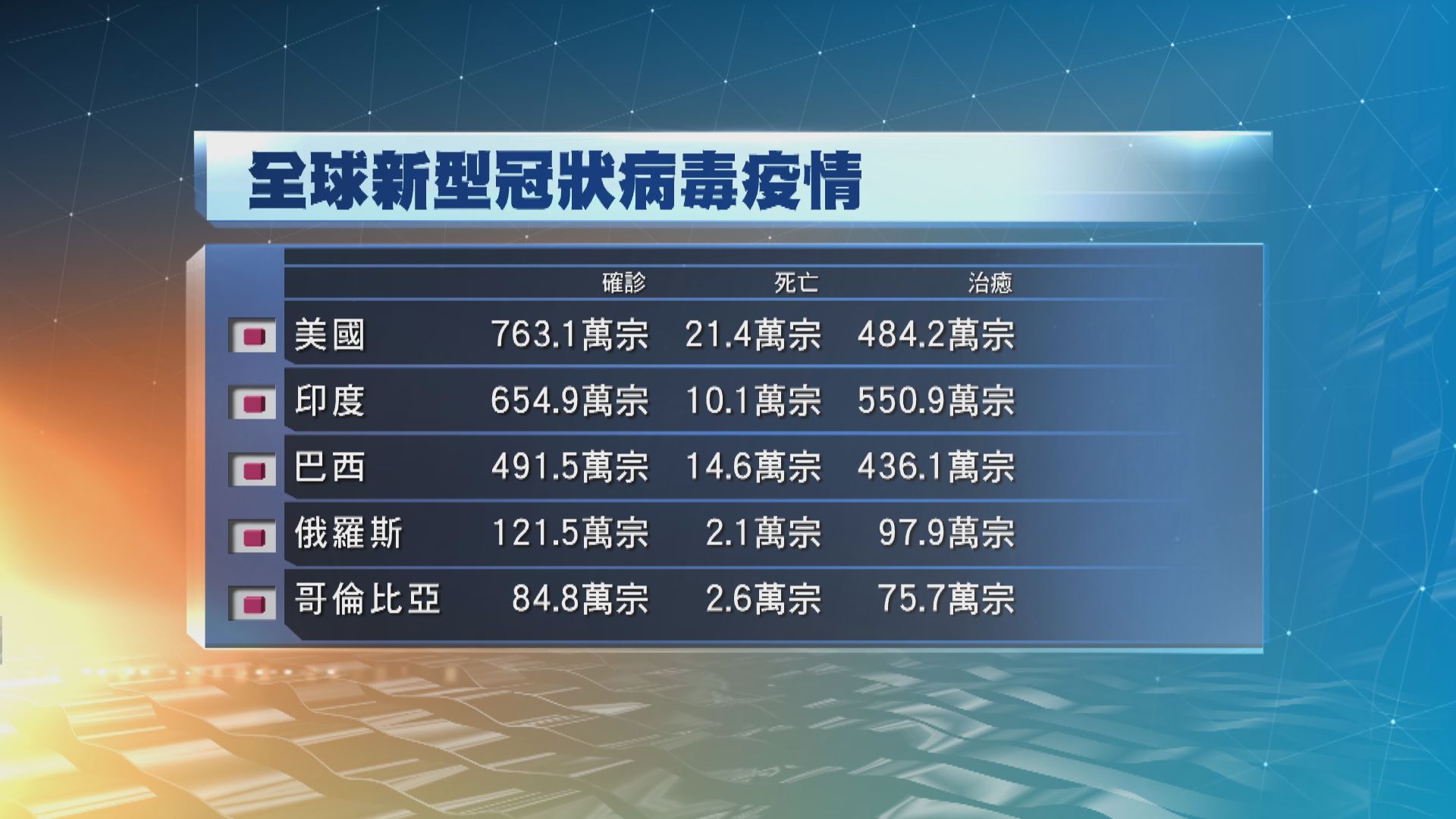 全球確診個案增至逾3524萬宗　死亡人數迫近104萬