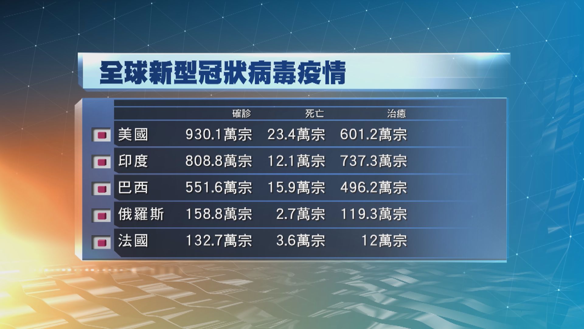 全球確診個案累計超過4552萬宗　逾118萬人死亡