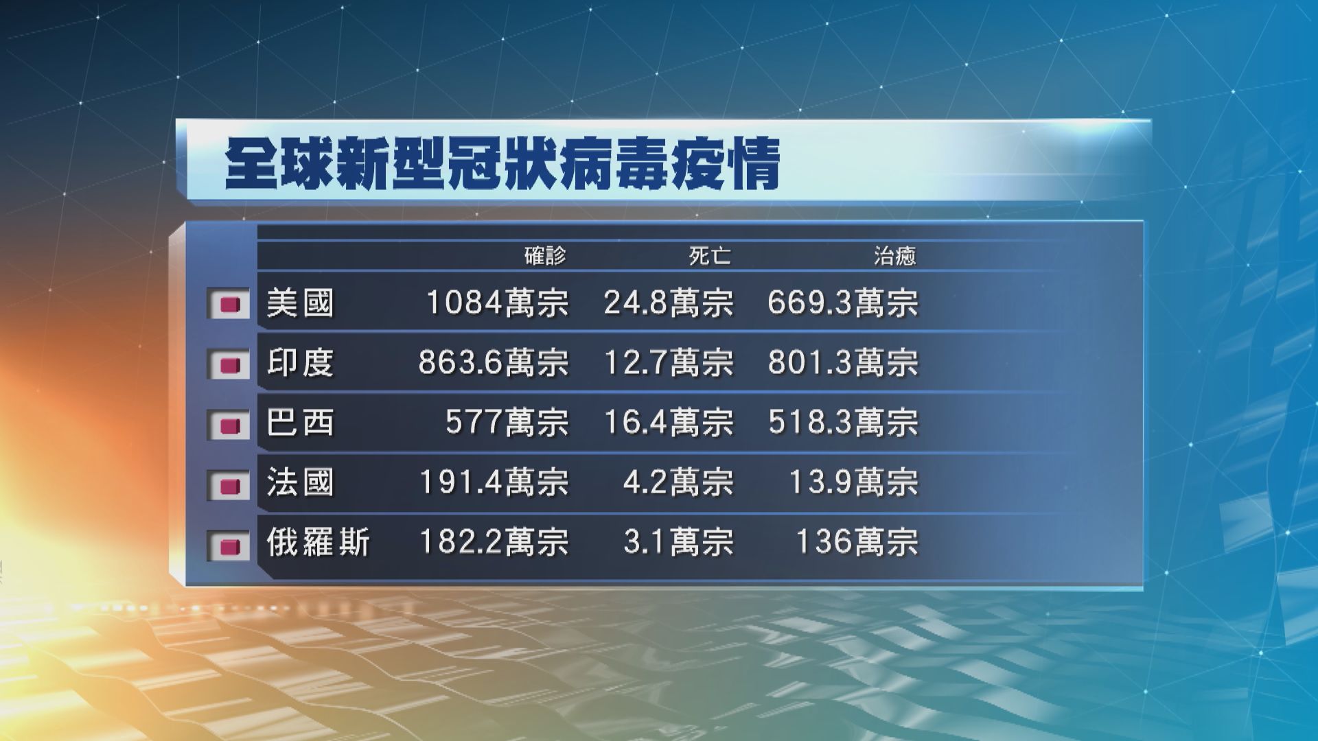 全球累計確診個案增至5239萬宗　逾128萬人死亡