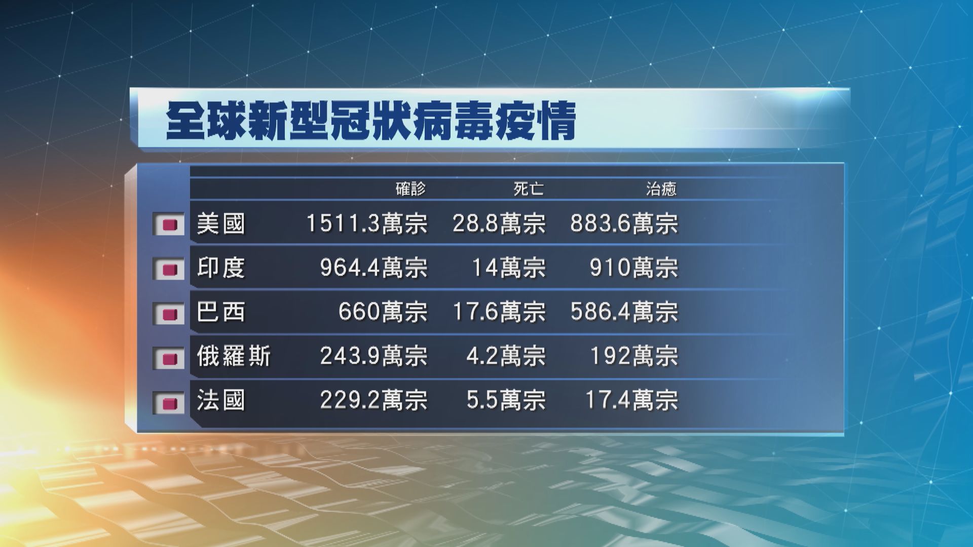 全球新型冠狀病毒累計確診個案增至超過6717萬宗