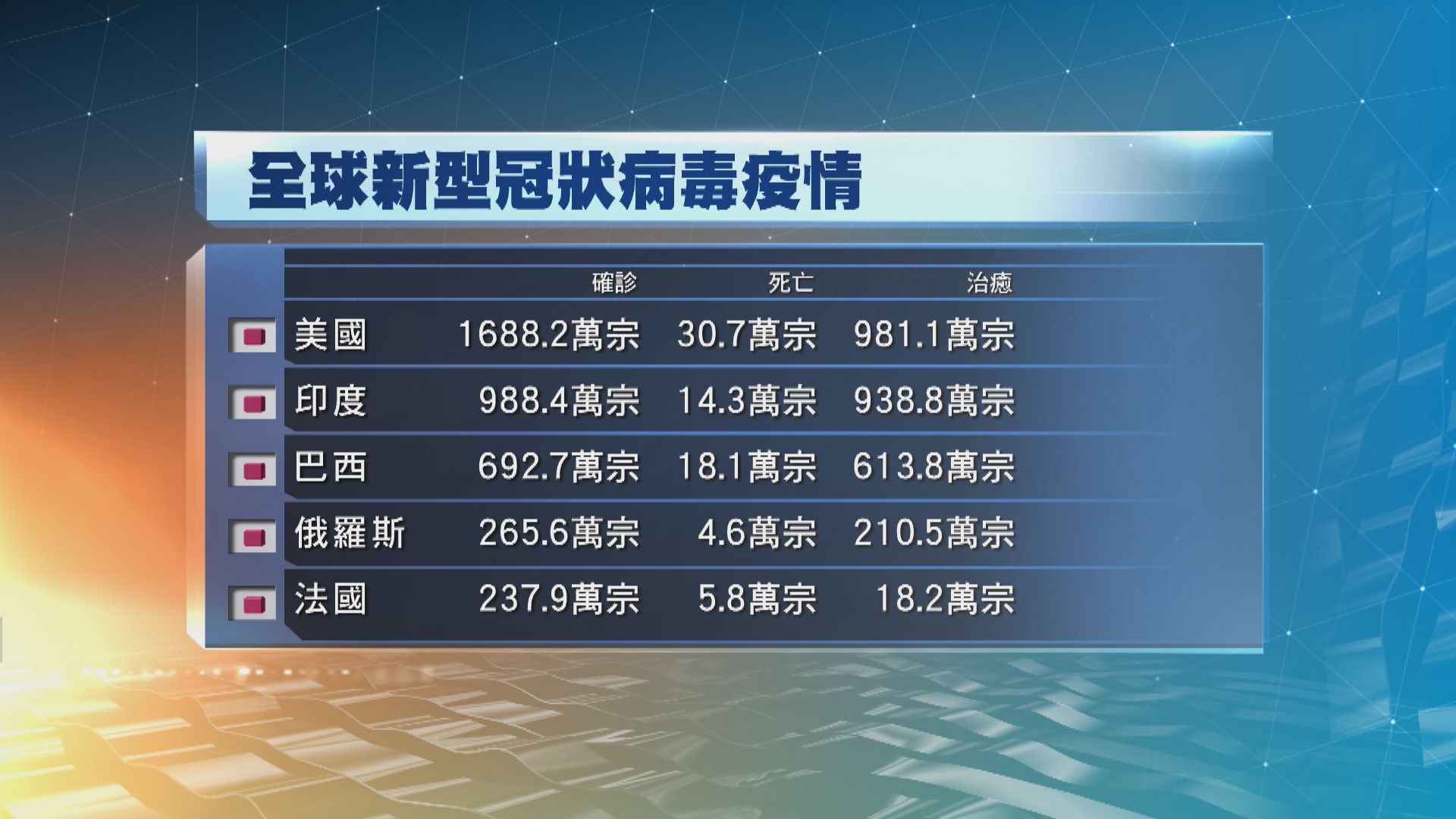 全球新冠病毒確診逾7293萬宗　逾162萬人死亡