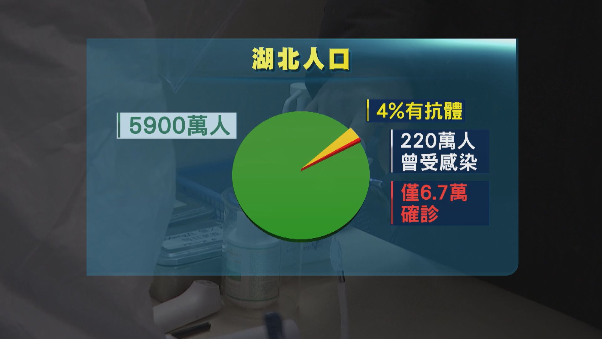 港大推算湖北全省220萬人曾感染新冠病毒