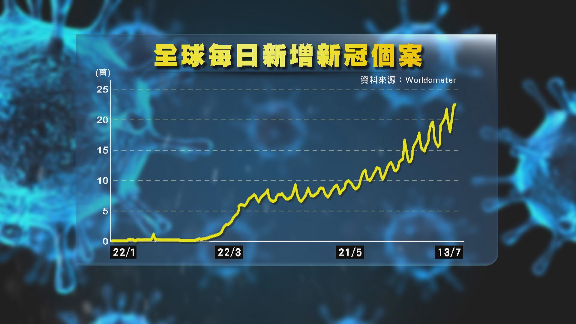 世衛：全球過去24小時增23萬確診　創新單日新高