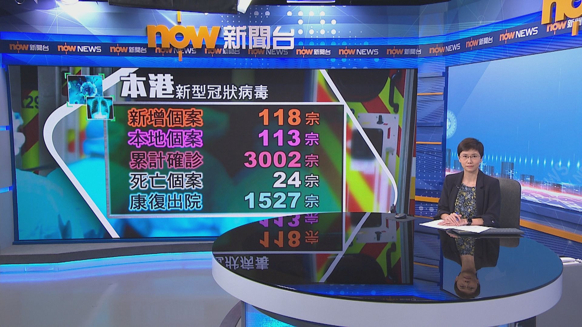【突破三千宗】本港增118宗確診　大部分是本地感染