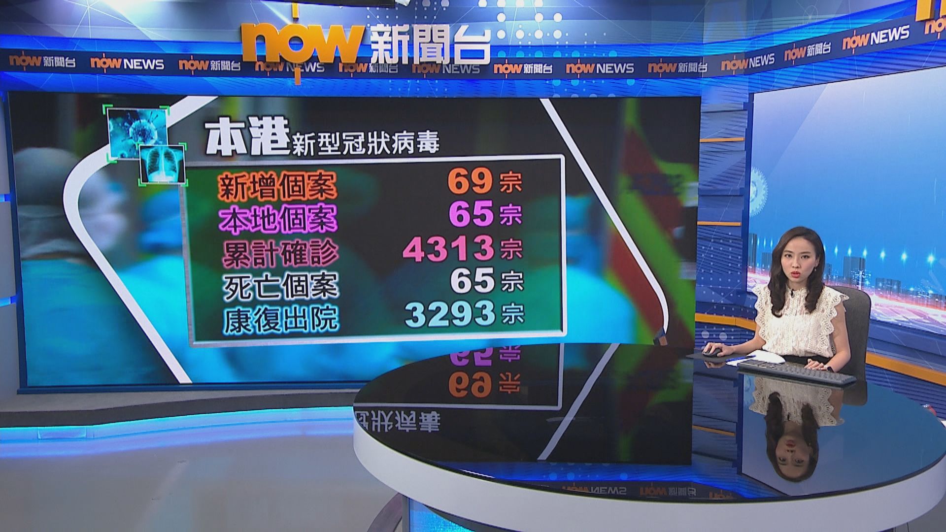 本港新增69宗確診　一半源頭不明