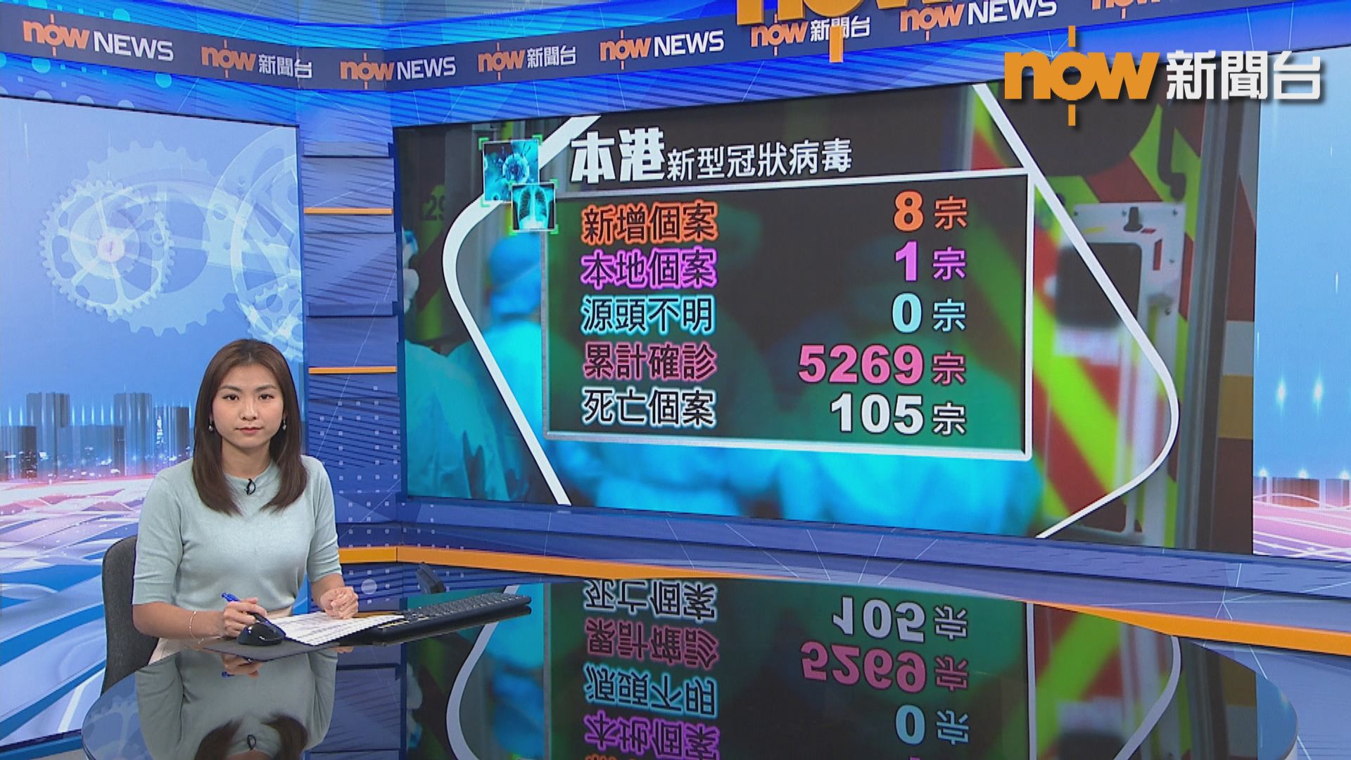 新增8宗確診　1宗本地感染沒不明源頭個案