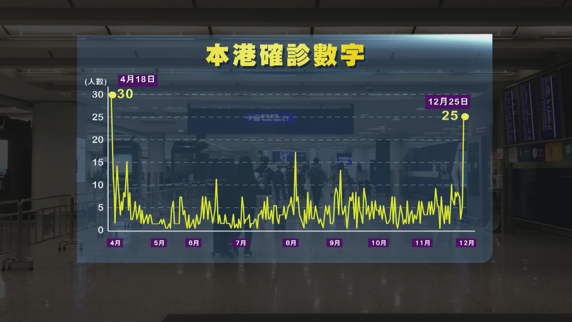 本港增25宗新冠確診輸入個案　五港隊空手道運動員確診