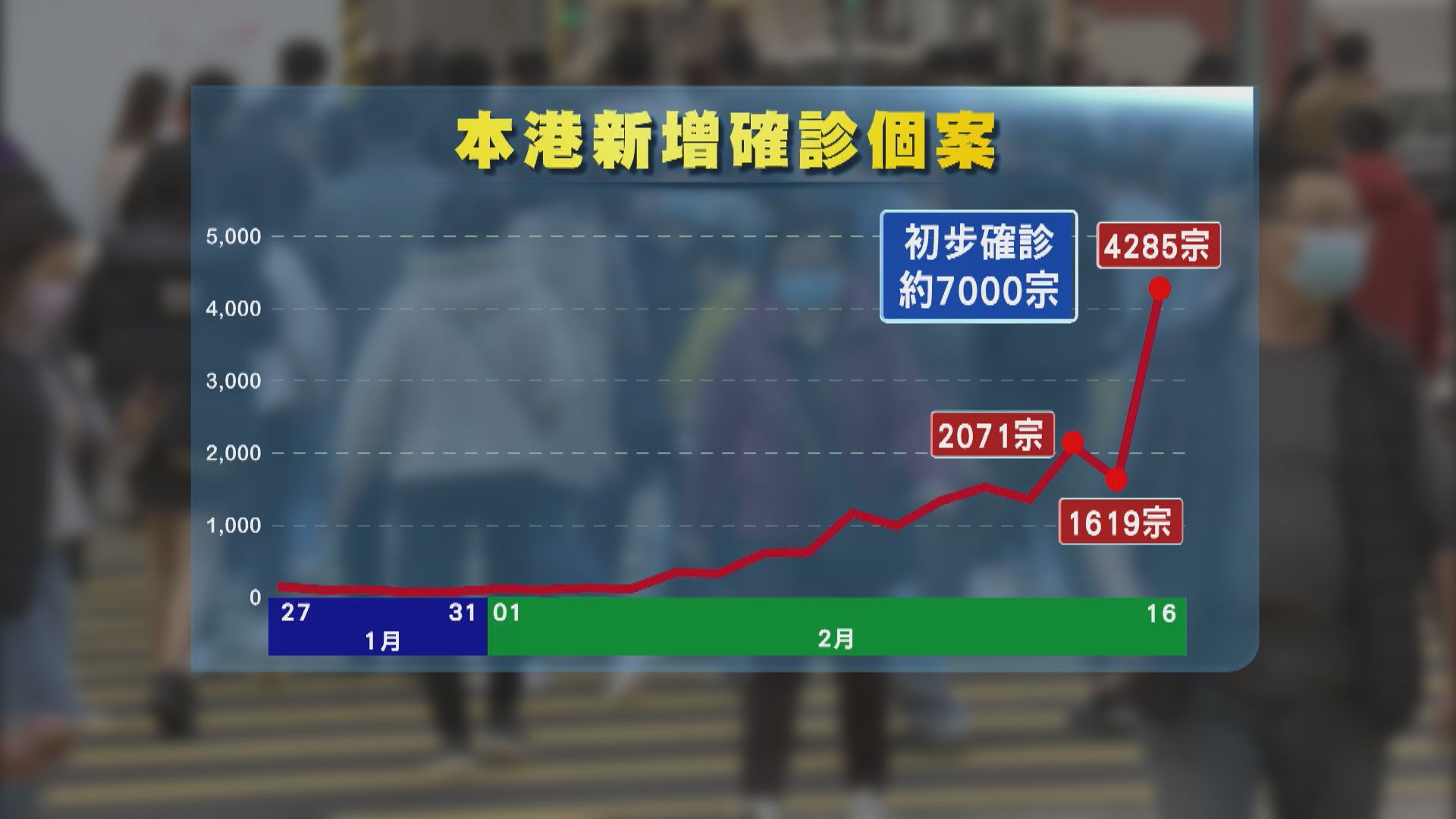 本港新增4285宗新冠病毒確診　暫錄約7000宗初確