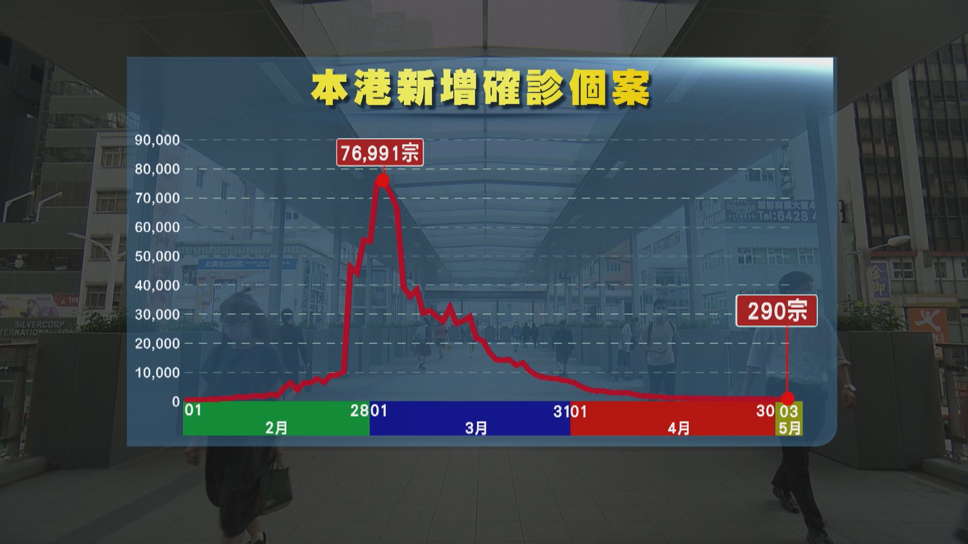 本港新增290宗新冠病毒確診　多45宗學校呈報陽性個案