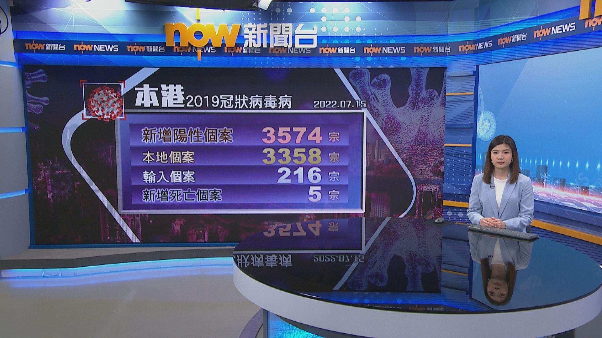 本港新增3574宗新冠確診　再多5名患者死亡 