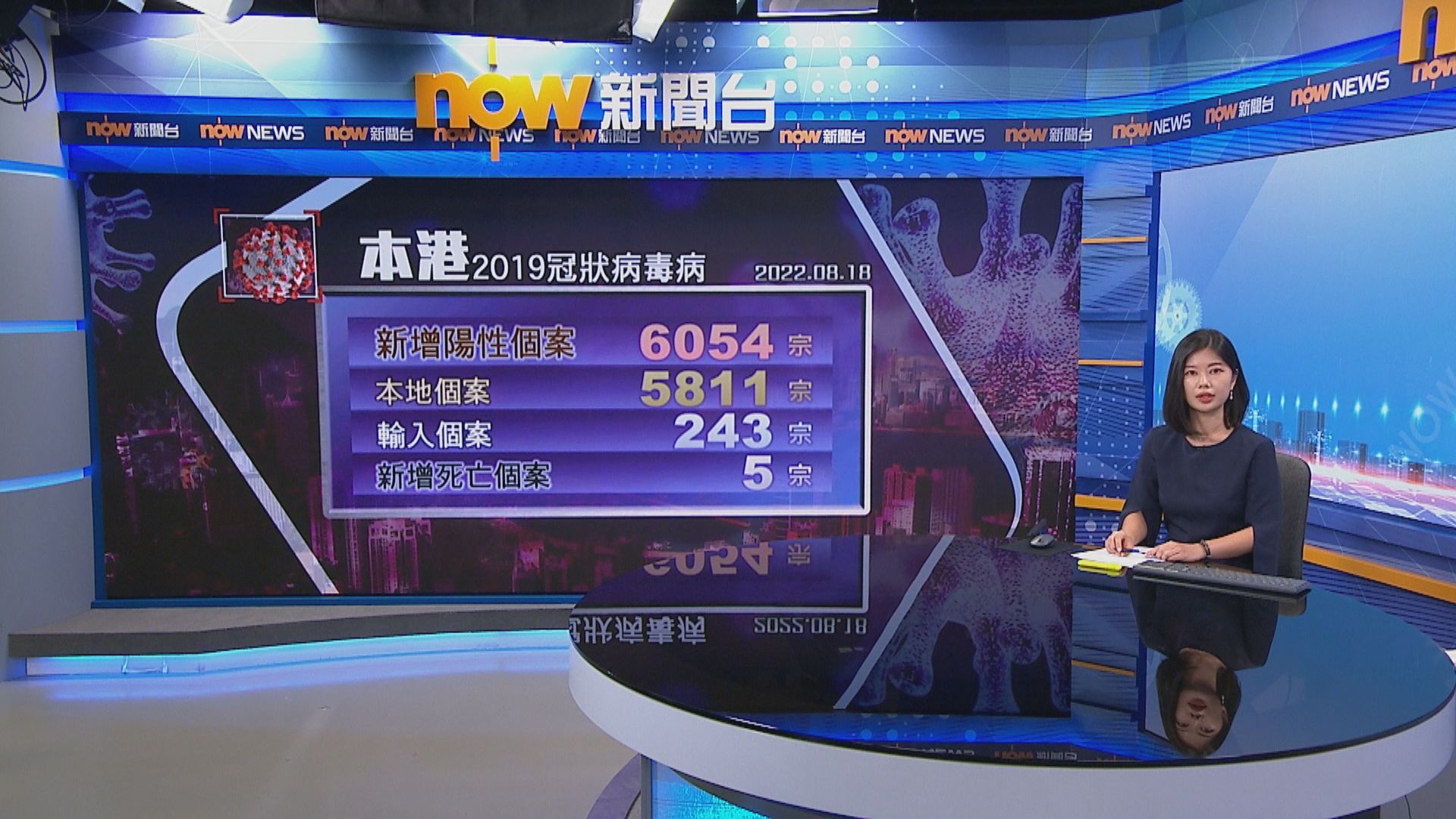 本港新增6054宗新冠確診　多5名患者離世