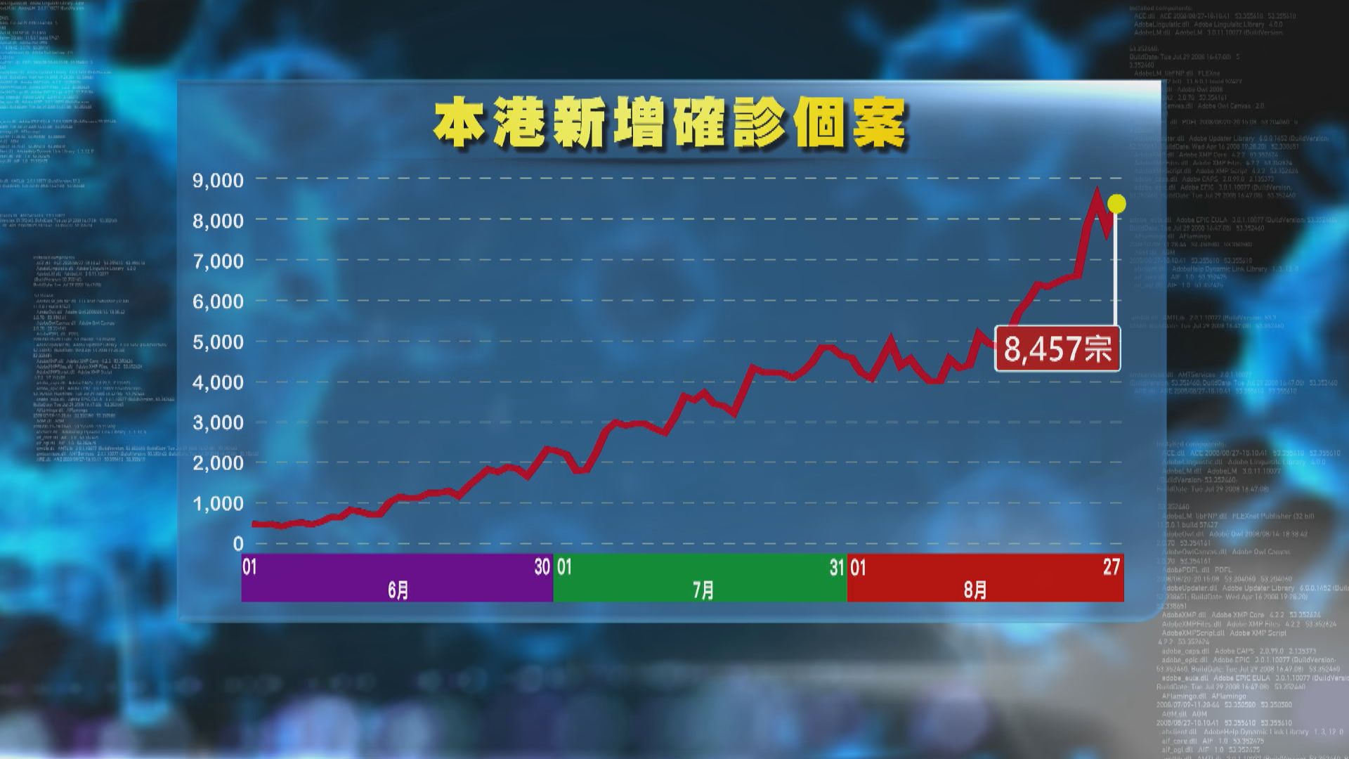 本港增8457宗新冠確診　多兩兒童確診情況嚴重 