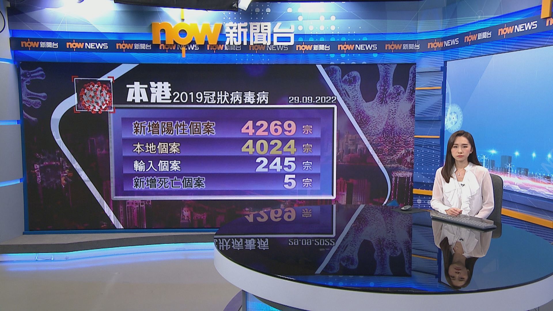 本港新增4269宗新冠確診　多5名患者離世
