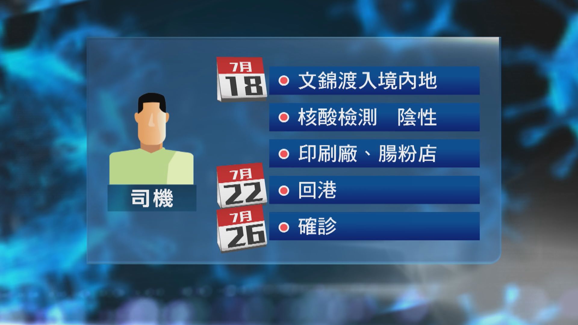 62歲中港車司機確診　成跨境車司機首例