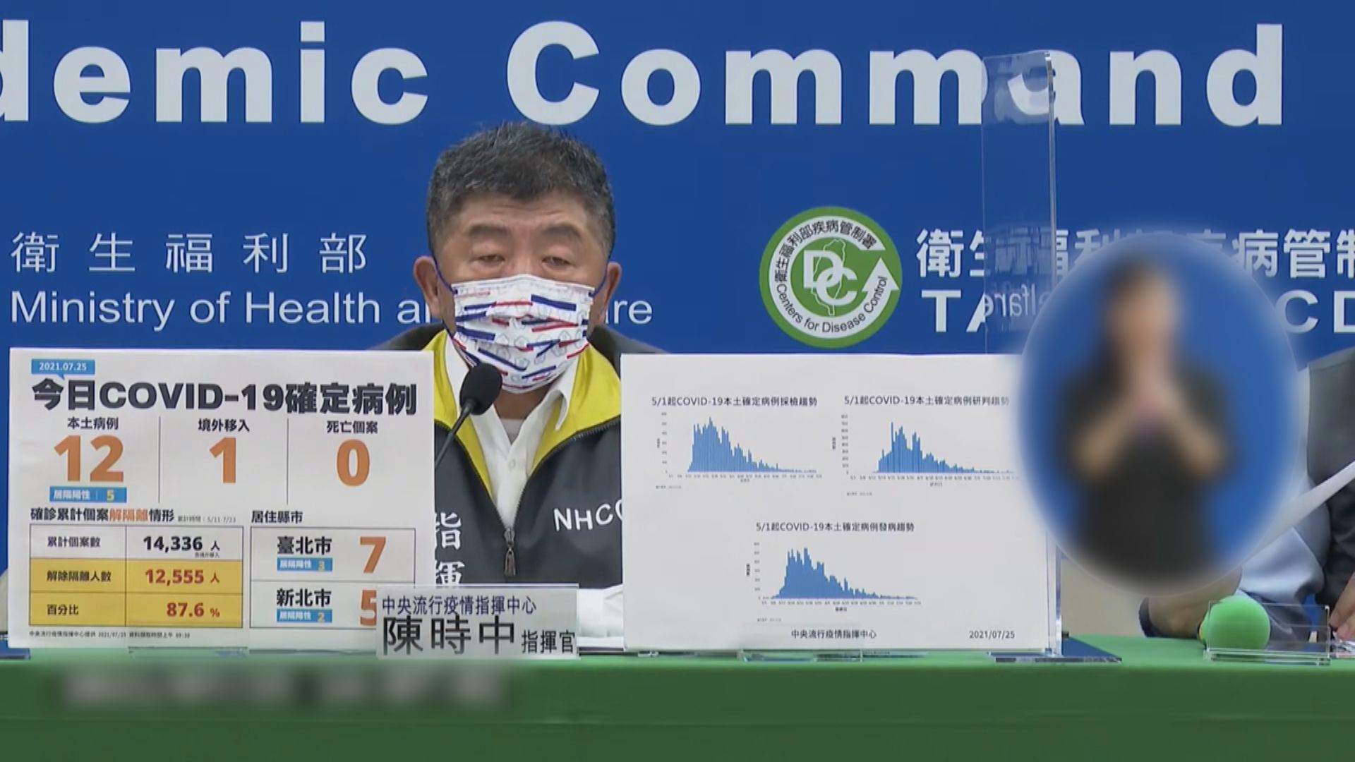 台灣增12宗本土確診沒死亡個案　當局指疫情處於可控
