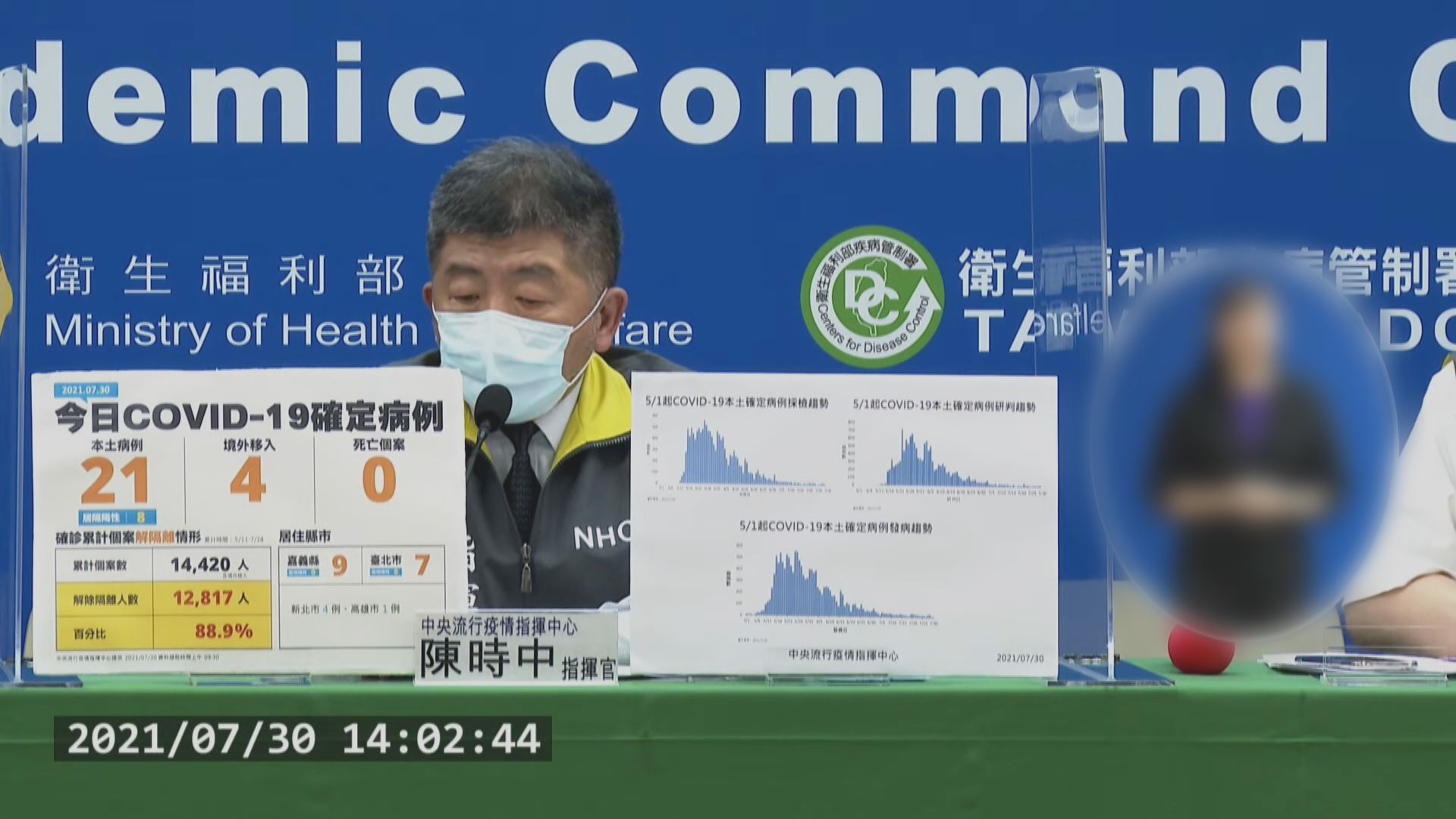 台灣新增25宗新冠確診　連續三日無死亡個案