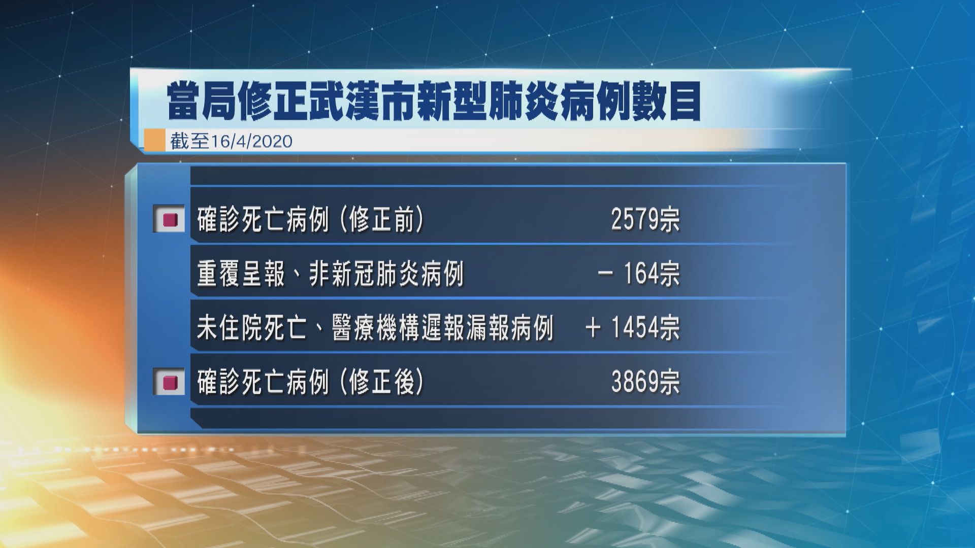當局指三月下旬成立調查組訂正病例數字